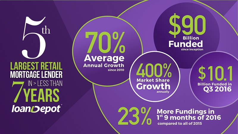 loandepot-fifth-largest-retail-mortgage-lender