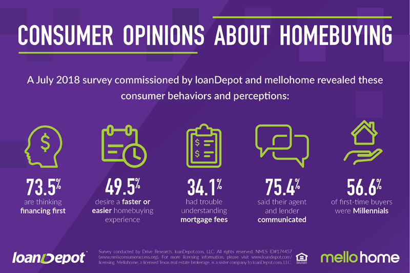 Results of the July 2018 survey commissioned by loanDepot and mellohome