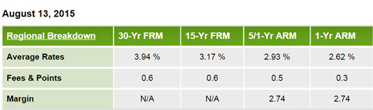 August-13-mortgage-rates-steady