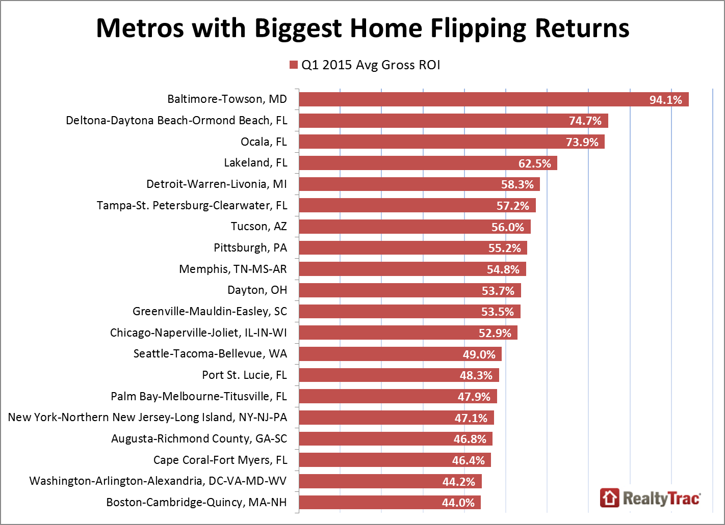 Flipping returns
