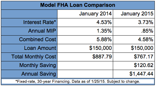 Fha Monthly Mip Chart 2014