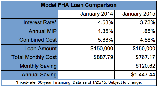 Fha Interest Rate Chart