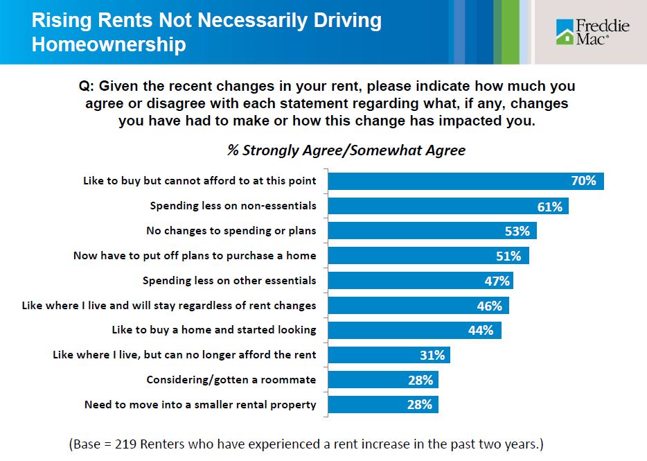 FreddieMac Renter Cap